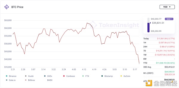 本周市场数据观察：5月19日至暗时刻1