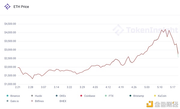 本周市场数据观察：5月19日至暗时刻2