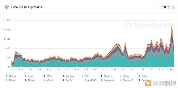 本周市场数据观察：5月19日至暗时刻5