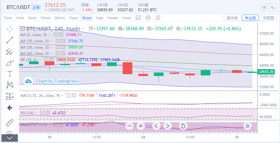 ​于集鑫：比特币承压39000盘整蓄力 以太坊多头再测2500​1