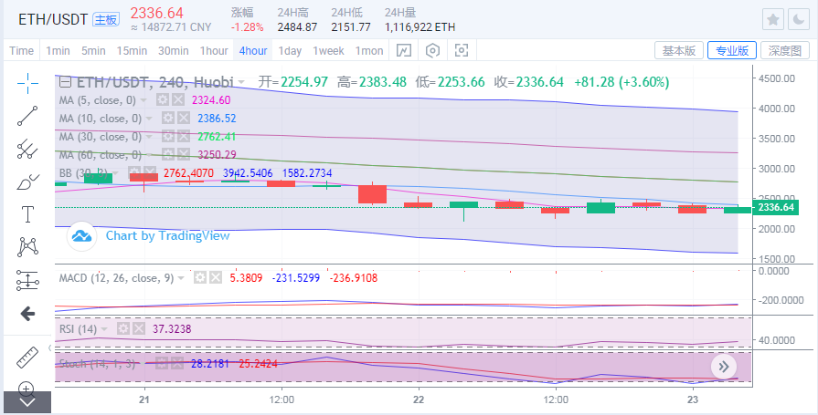 ​于集鑫：比特币承压39000盘整蓄力 以太坊多头再测2500​2