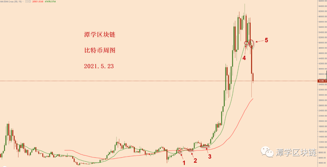 比特币计划之内的空头信号出现，下跌继续加速中！