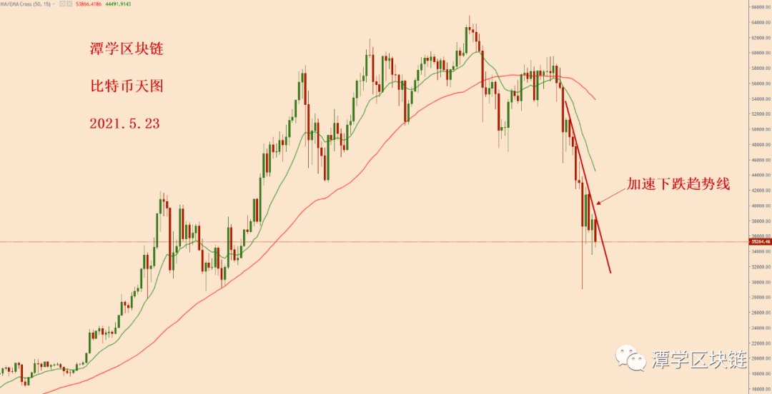 比特币计划之内的空头信号出现，下跌继续加速中！1