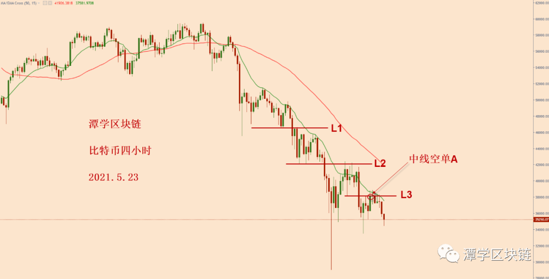 比特币计划之内的空头信号出现，下跌继续加速中！2