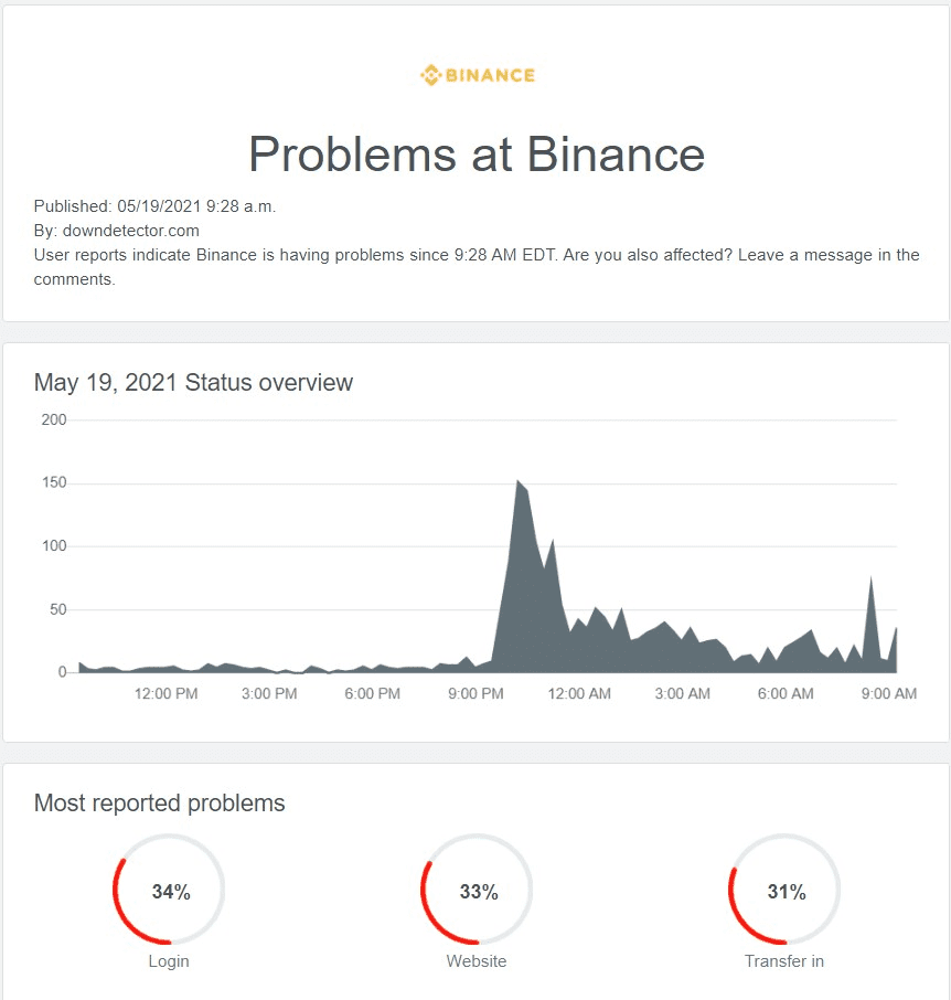 交易所纷纷下挫，FTX创始人SBF显示FTX合约结算率仅为2%