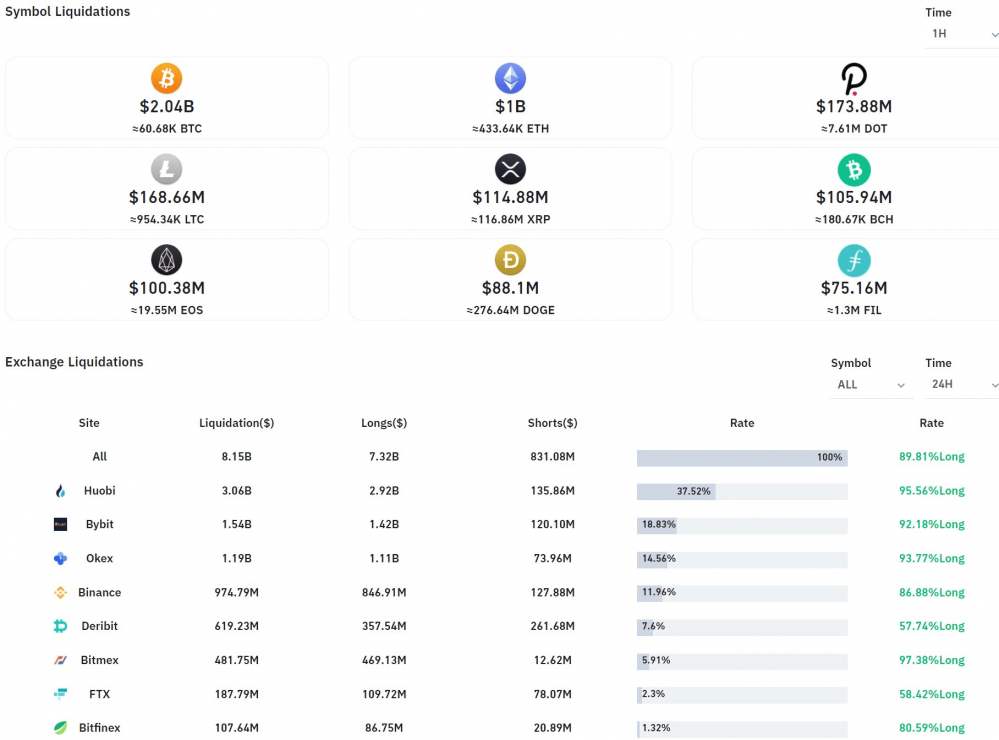 交易所纷纷下挫，FTX创始人SBF显示FTX合约结算率仅为2%3