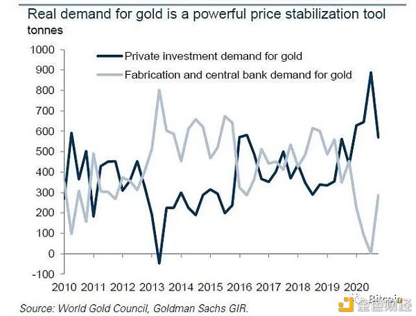 高盛：比特币终将失去它的“王冠” 取而代之的是以太坊