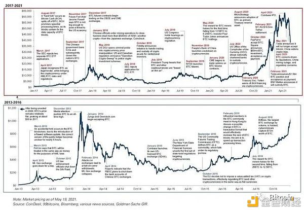 高盛：比特币终将失去它的“王冠” 取而代之的是以太坊2
