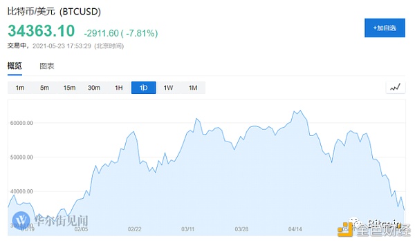 高盛：比特币终将失去它的“王冠” 取而代之的是以太坊3