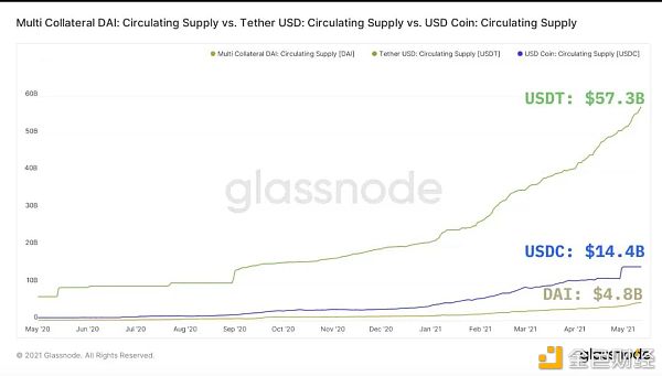 DeFi稳定币现状与挖矿收益机会