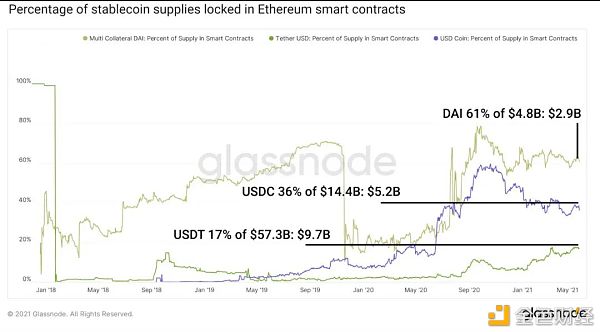 DeFi稳定币现状与挖矿收益机会1
