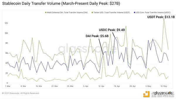 DeFi稳定币现状与挖矿收益机会2