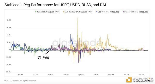 DeFi稳定币现状与挖矿收益机会3