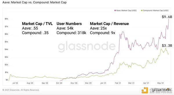 DeFi稳定币现状与挖矿收益机会7