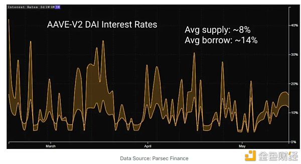 DeFi稳定币现状与挖矿收益机会8