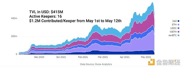 DeFi稳定币现状与挖矿收益机会13