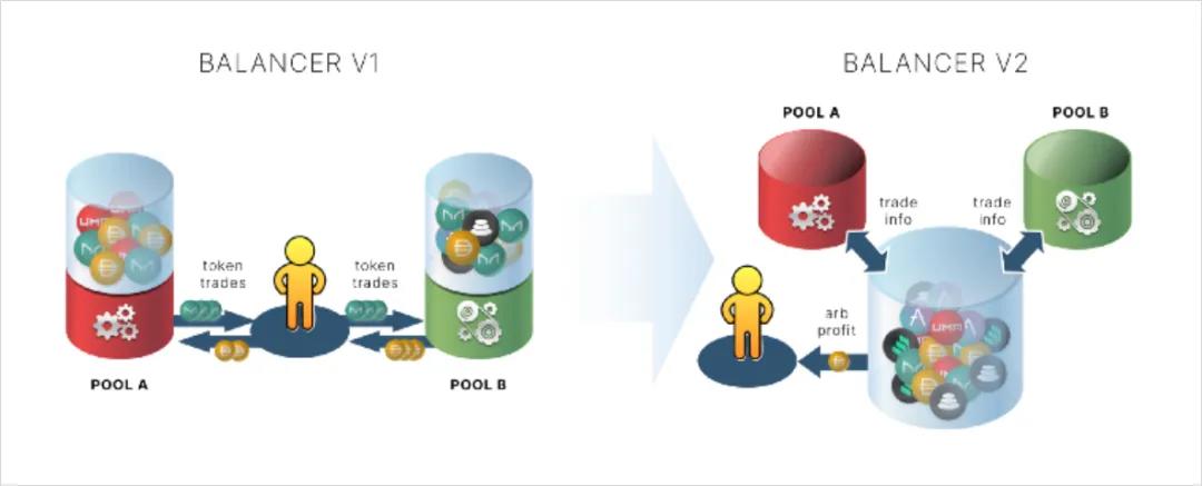 分散交换（DEX）单一国库模型：构建块的楼层1