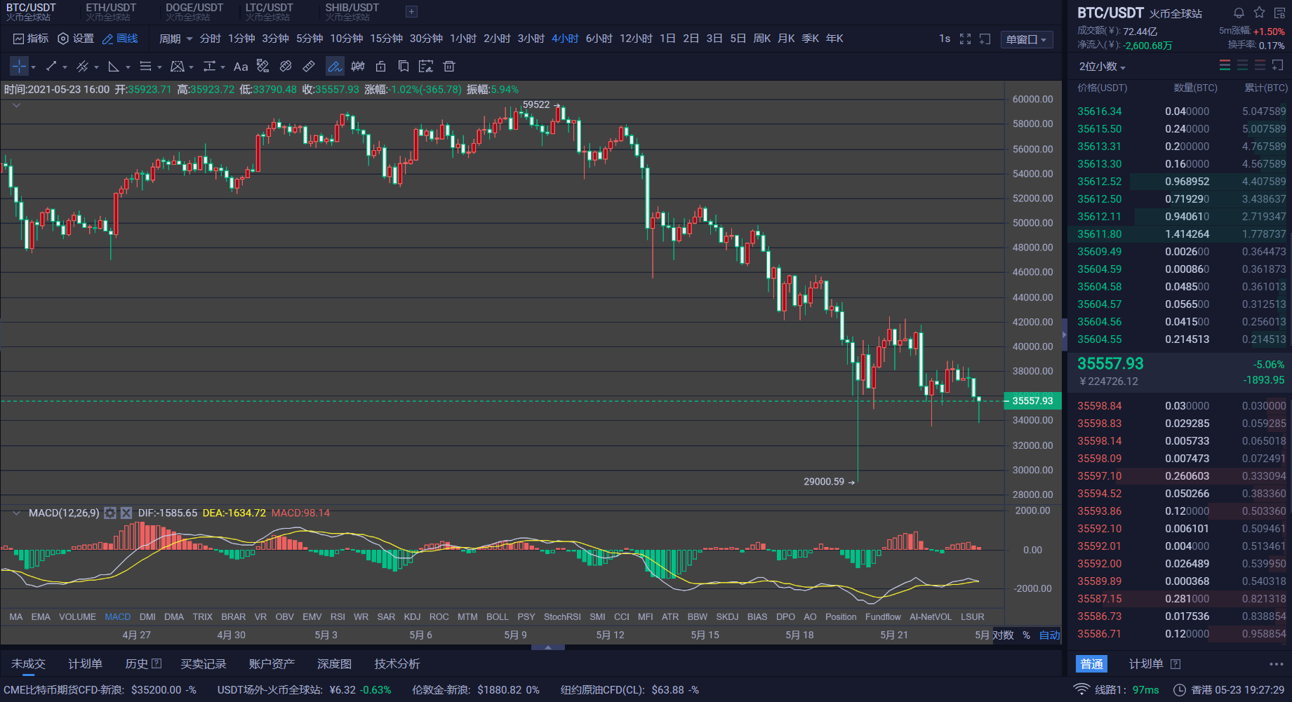奕恒说币：今天以太坊多单成功止盈77点，比特币策略文章已给出