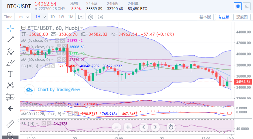 陈楚初:比特币价格持续走低 短期方向已然明朗 陈楚初:比特币价格持续走低 短期方向已然明朗