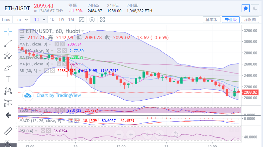 陈楚初:比特币价格持续走低 短期方向已然明朗1 陈楚初:比特币价格持续走低 短期方向已然明朗1