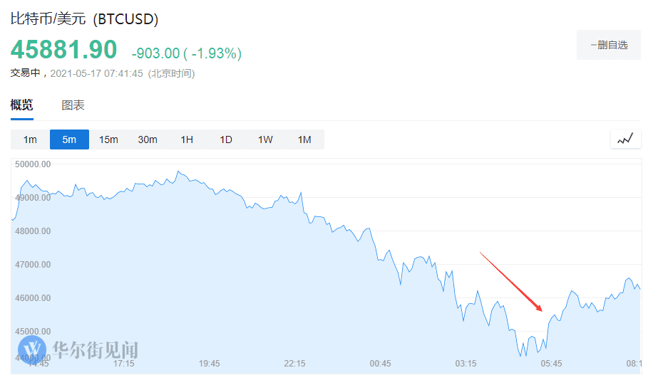 比特币暴跌10%，马斯克暗示特斯拉可能清仓1
