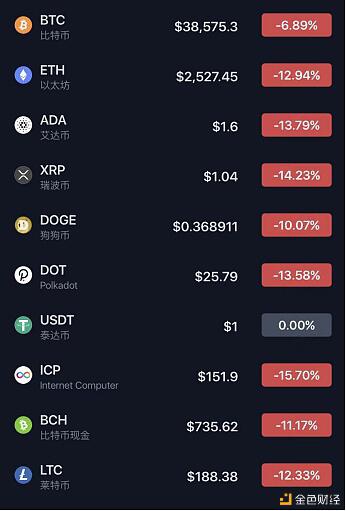 比特币再次崩盘：10分钟暴跌3000美元，1小时暴跌17亿美元2