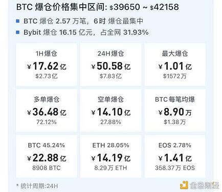 比特币再次崩盘：10分钟暴跌3000美元，1小时暴跌17亿美元3