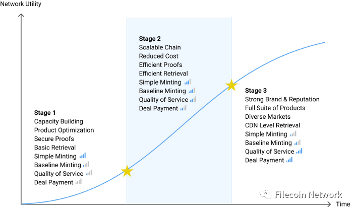 Filecoin网络首次突破可持续基线目标1
