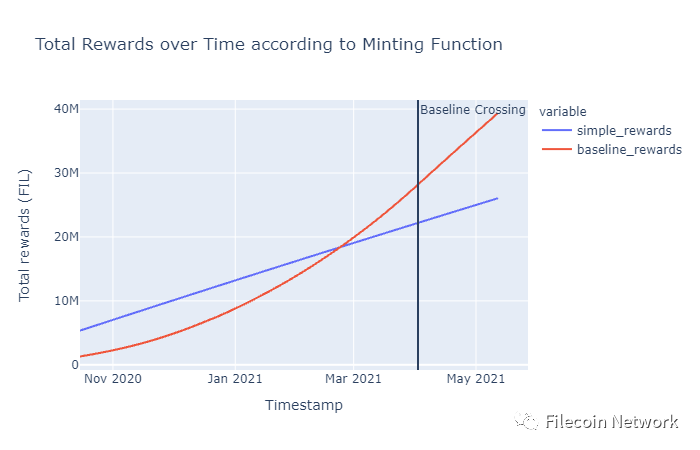 Filecoin网络首次突破可持续基线目标2