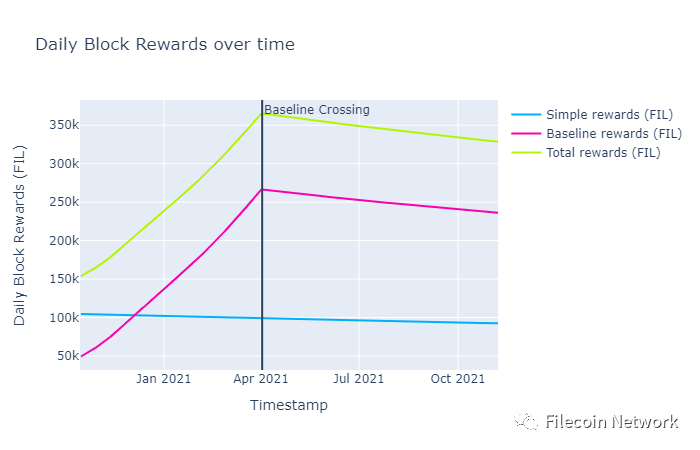 Filecoin网络首次突破可持续基线目标4