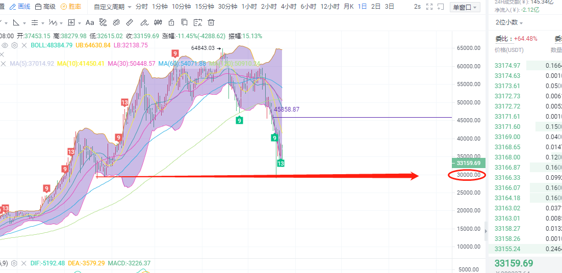 币圈柒姐/比特币终究还是抗不过场外利空，继续延续跌势1