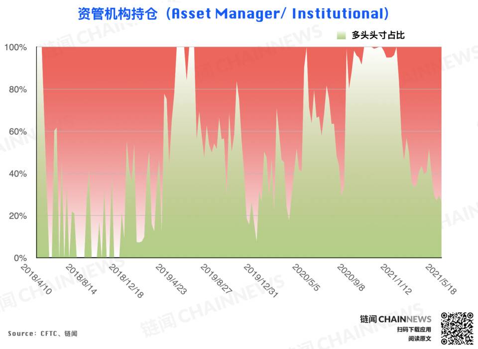 还原 5·19 暴跌前市场「众生相」 | CFTC COT 加密货币持仓周报4 还原 5·19 暴跌前市场「众生相」 | CFTC COT 加密货币持仓周报4