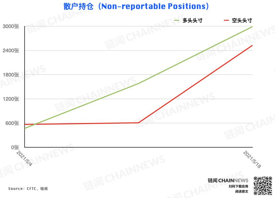还原 5·19 暴跌前市场「众生相」 | CFTC COT 加密货币持仓周报20 还原 5·19 暴跌前市场「众生相」 | CFTC COT 加密货币持仓周报20
