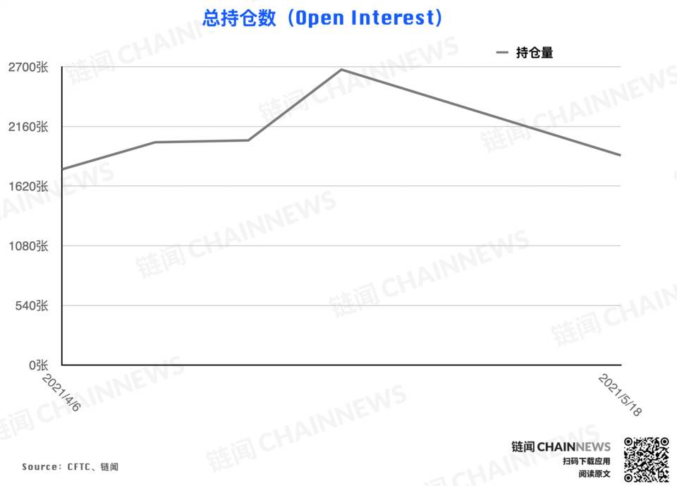 还原 5·19 暴跌前市场「众生相」 | CFTC COT 加密货币持仓周报22 还原 5·19 暴跌前市场「众生相」 | CFTC COT 加密货币持仓周报22