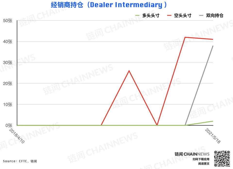 还原 5·19 暴跌前市场「众生相」 | CFTC COT 加密货币持仓周报23 还原 5·19 暴跌前市场「众生相」 | CFTC COT 加密货币持仓周报23