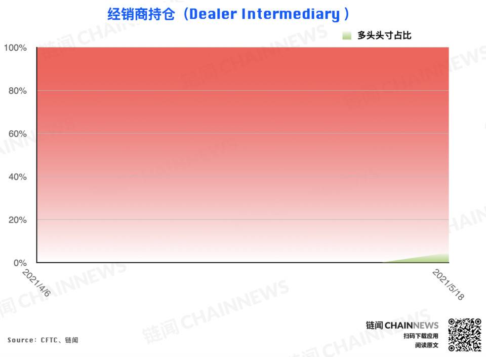 还原 5·19 暴跌前市场「众生相」 | CFTC COT 加密货币持仓周报24 还原 5·19 暴跌前市场「众生相」 | CFTC COT 加密货币持仓周报24