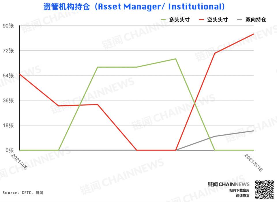 还原 5·19 暴跌前市场「众生相」 | CFTC COT 加密货币持仓周报25 还原 5·19 暴跌前市场「众生相」 | CFTC COT 加密货币持仓周报25