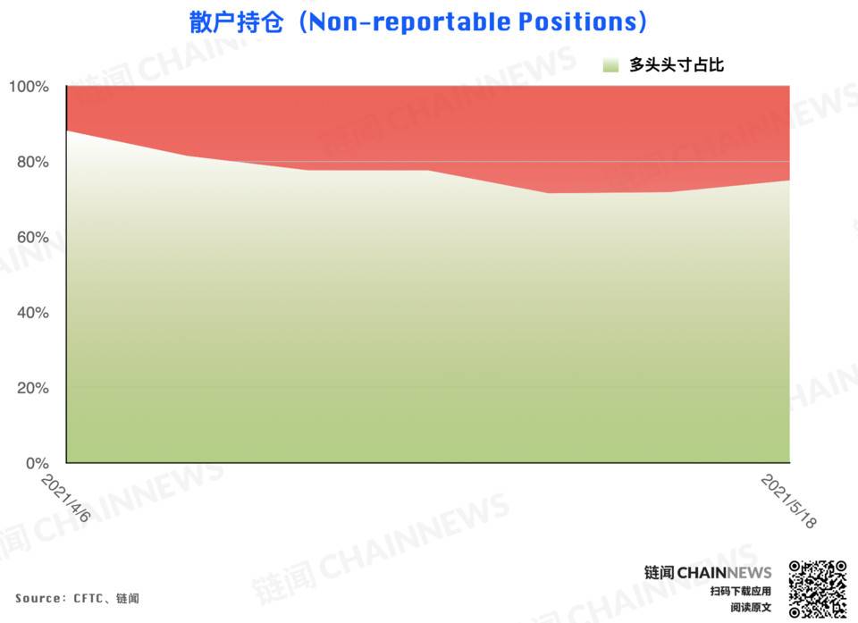 还原 5·19 暴跌前市场「众生相」 | CFTC COT 加密货币持仓周报32 还原 5·19 暴跌前市场「众生相」 | CFTC COT 加密货币持仓周报32
