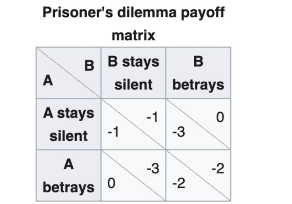 囚徒困境、本托主义，区块链为什么是解决协作失败的重要尝试？