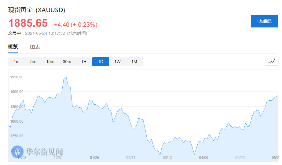 比特币受冷落 黄金涨至4个月来最高点！
