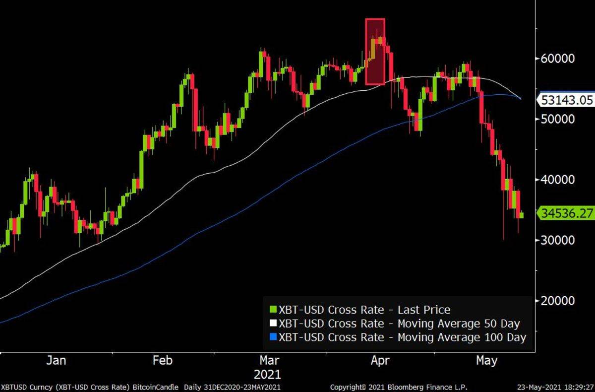 财联社：2017年比特币见顶的两大特征已重现 币圈牛市已终结？