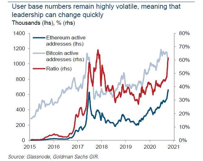 高盛：比特币将失去王冠！取而代之的是以太坊2