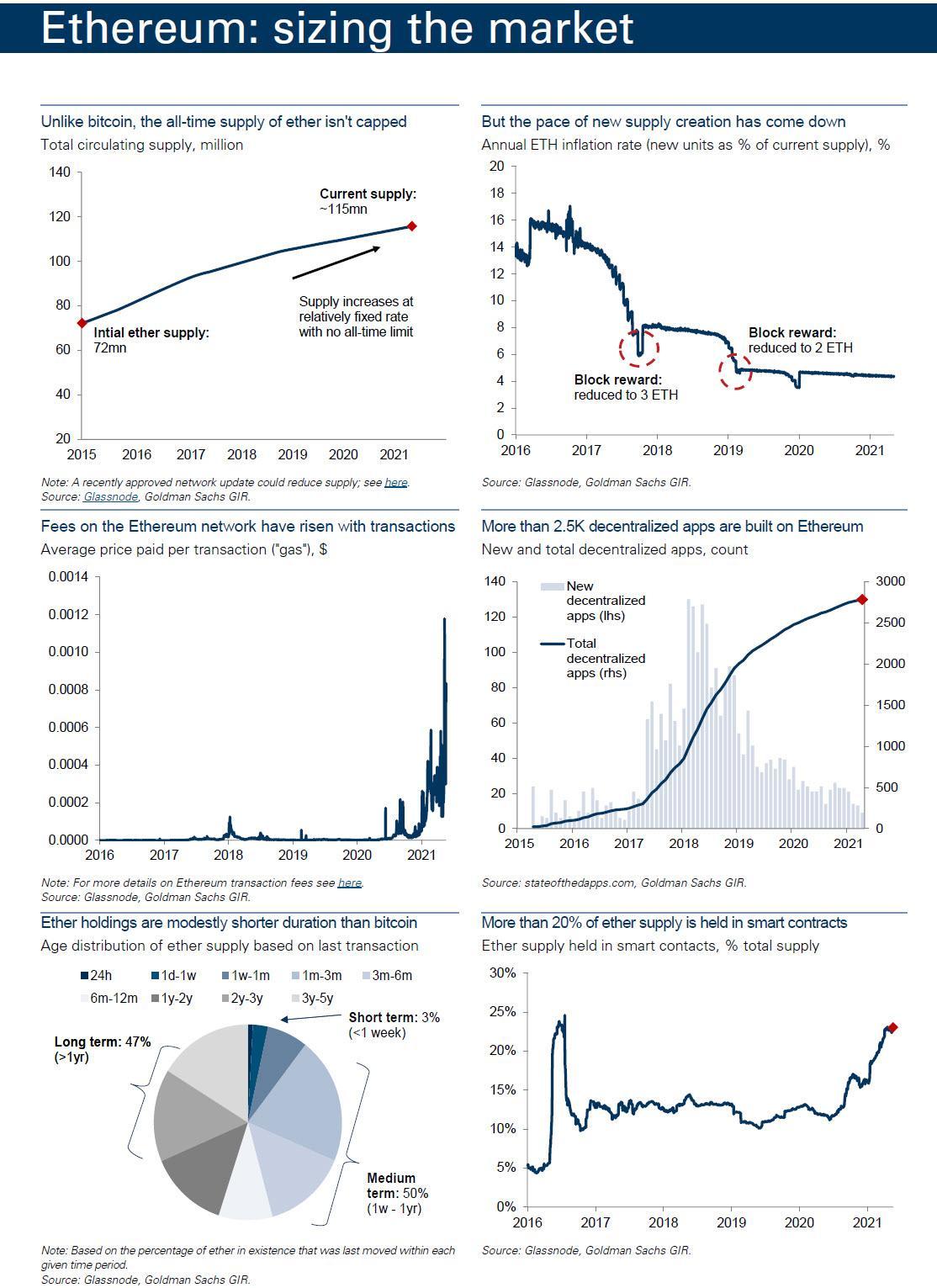 高盛：比特币将失去王冠！取而代之的是以太坊6