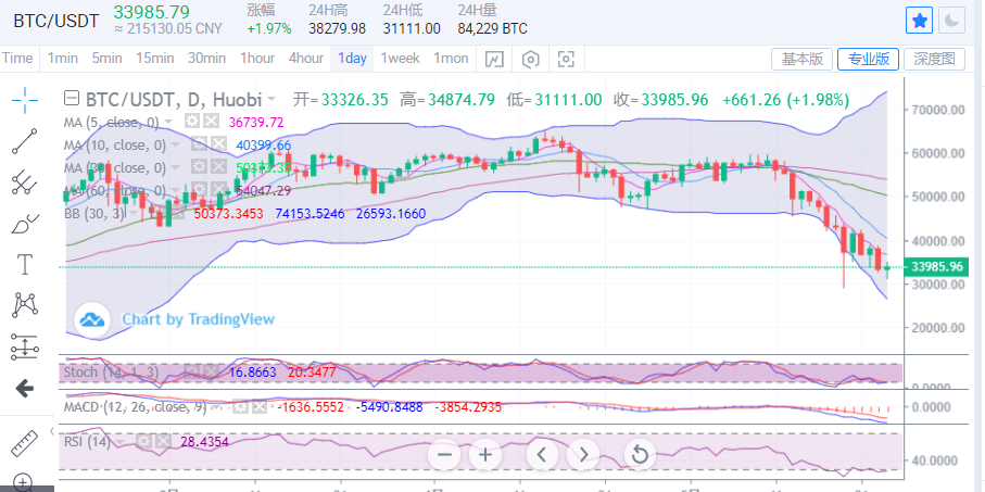 陈楚初:比特币价格持续走低 日内多单仍需谨慎 陈楚初:比特币价格持续走低 日内多单仍需谨慎