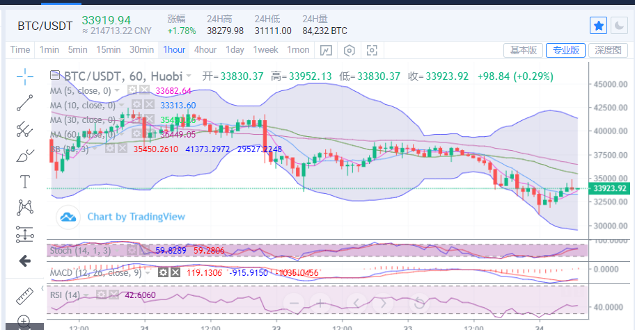 陈楚初:比特币价格持续走低 日内多单仍需谨慎1 陈楚初:比特币价格持续走低 日内多单仍需谨慎1