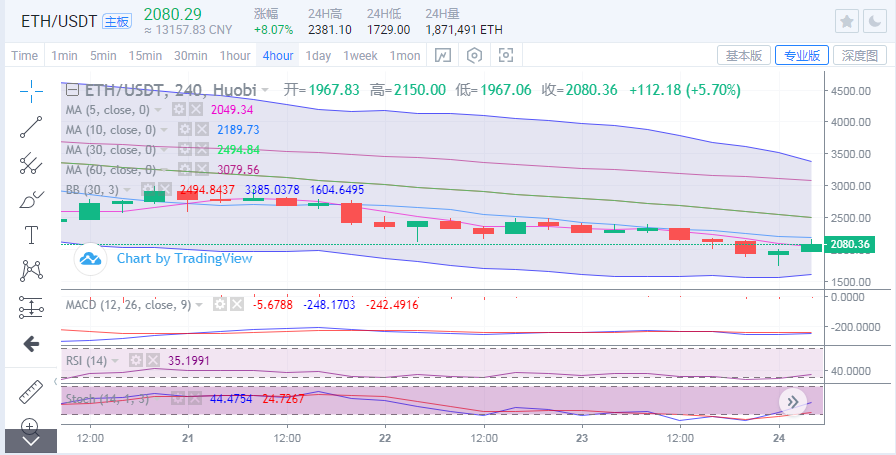 ​于集鑫：比特币以太坊携手反攻 压制未破反弹还是空2
