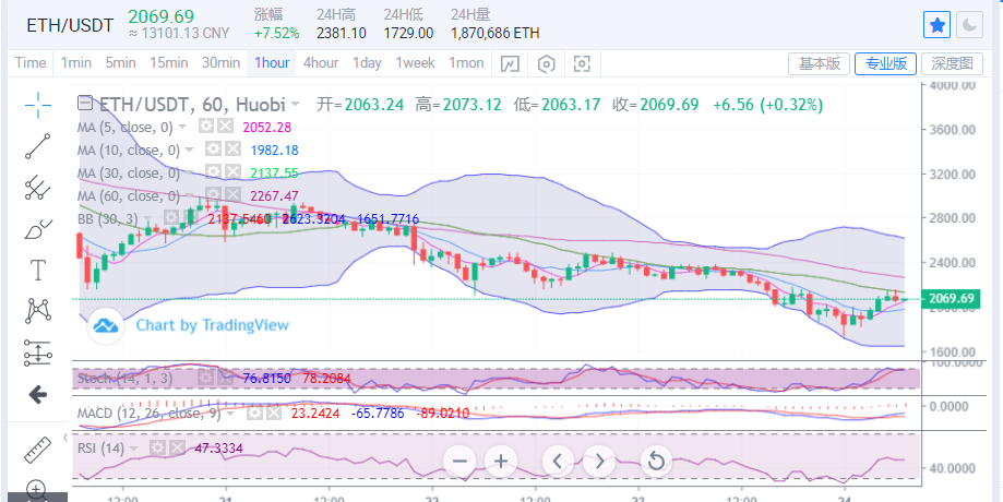 陈楚初:比特币价格持续走低 日内多单仍需谨慎2 陈楚初:比特币价格持续走低 日内多单仍需谨慎2