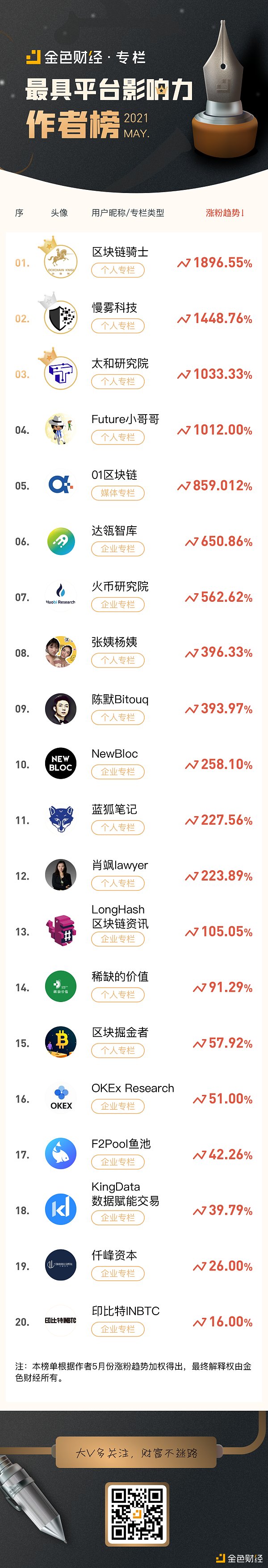5月「金色财经最具平台影响力作者榜」 20位作者荣誉登榜 5月「金色财经最具平台影响力作者榜」 20位作者荣誉登榜