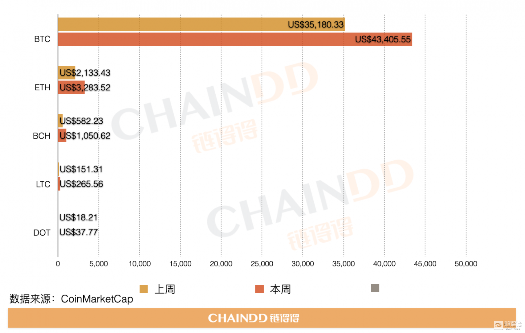 数据：全球数字货币总市值较上周下跌约28.31%1