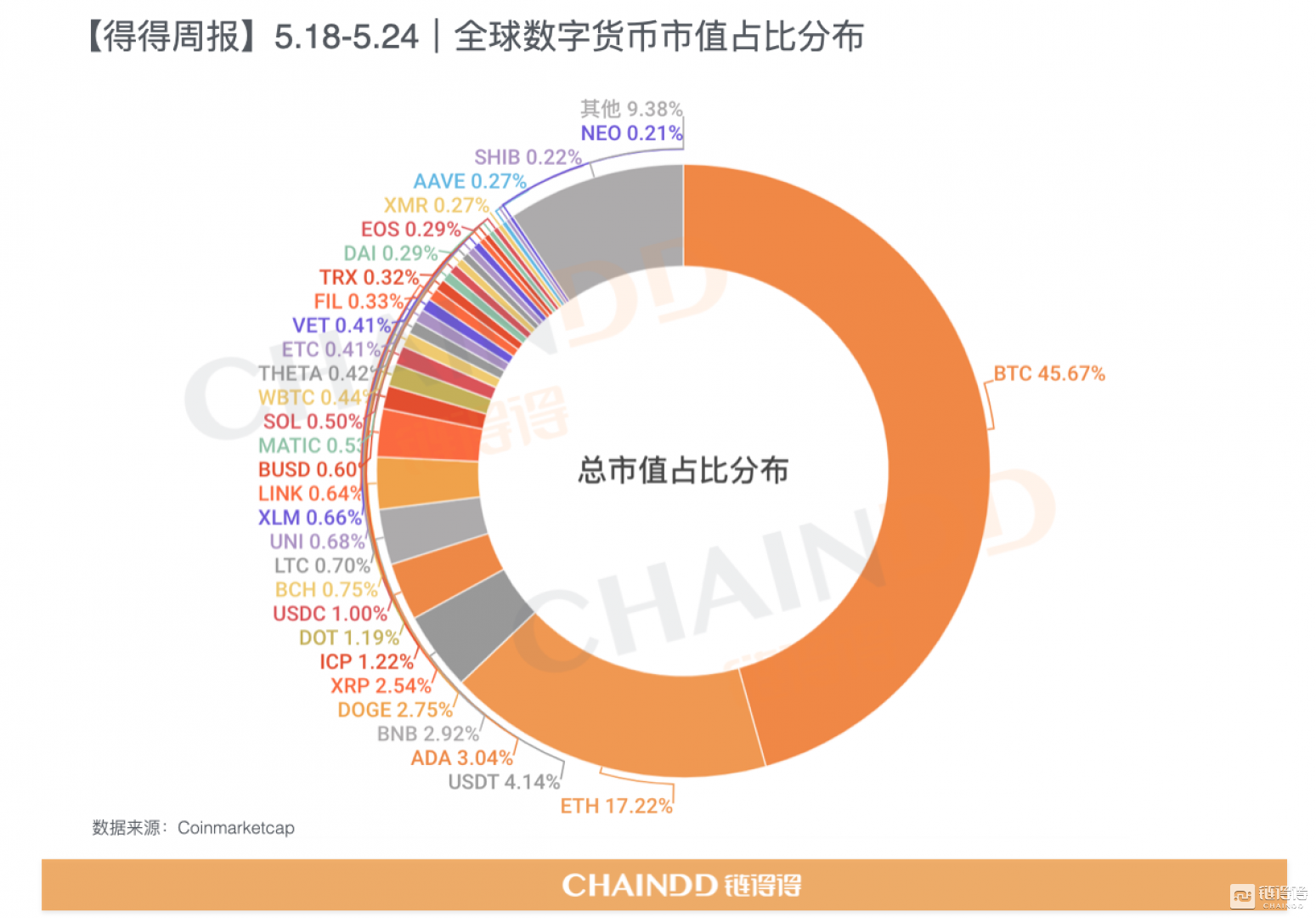 数据：全球数字货币总市值较上周下跌约28.31%2